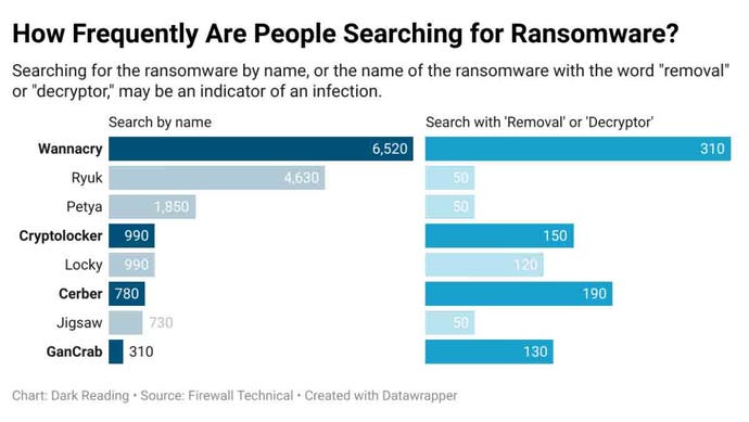 2 charts on how often people search for ransomware by name or by "removal" or "decryptor." Either may indicate an infection.