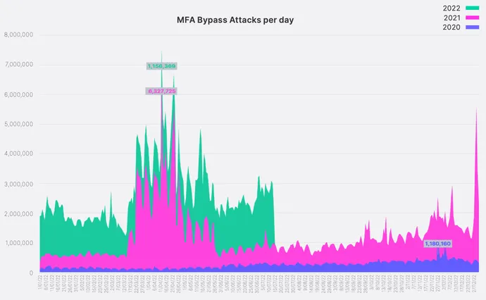 Gráfico mostrando o aumento nos ataques de desvio de MFA em 2022