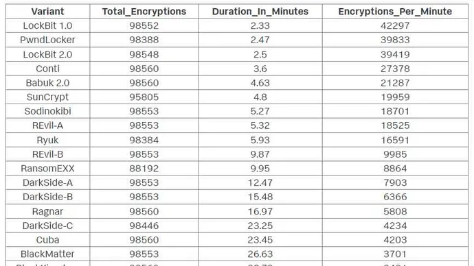 Chart showing encryption speeds for 15 fastest ransomware families.