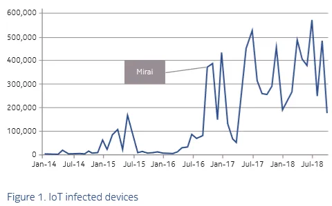 Devices infected by botnets\r\n(Source: Nokia)\r\n
