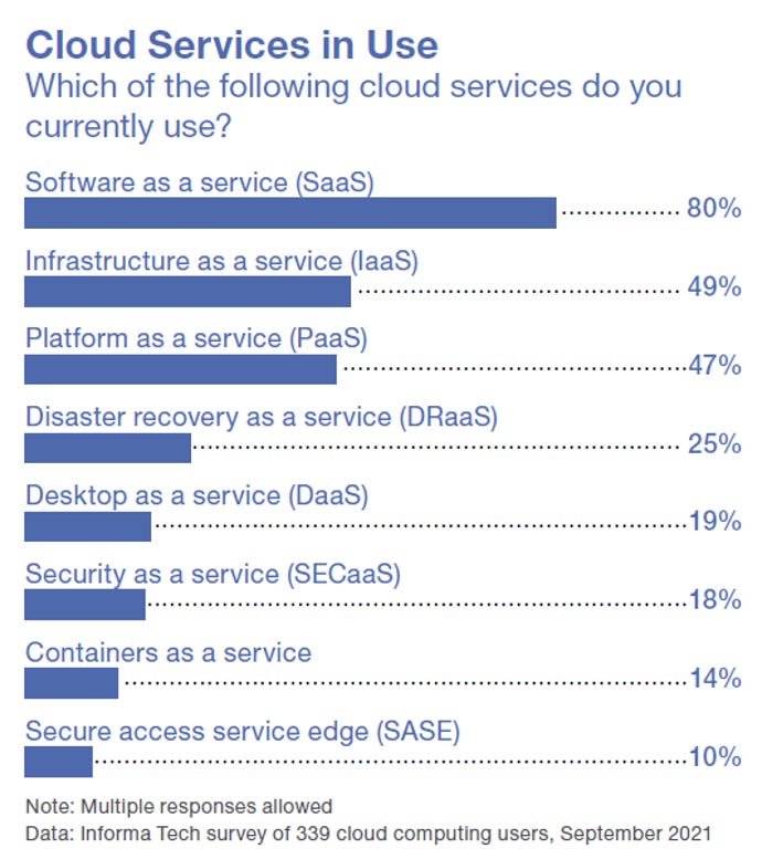 A chart of cloud applications IT professionals say their company has implemented, led by SaaS.