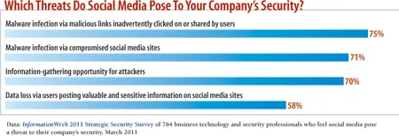 strategic security chart
