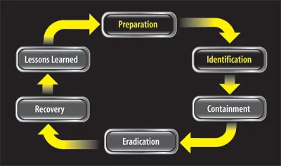 6 stages of incident response