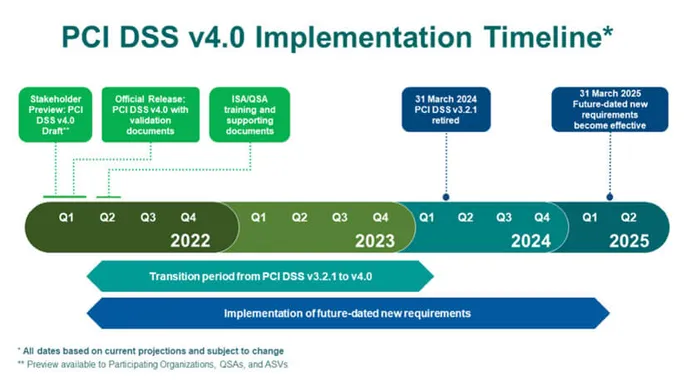 Timeline says PCI DSS 4.0 must be implemented by 2025.