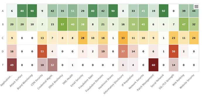 Heat map that grades automakers on ransomware preparedness in various security areas; each area adds up to 100 companies