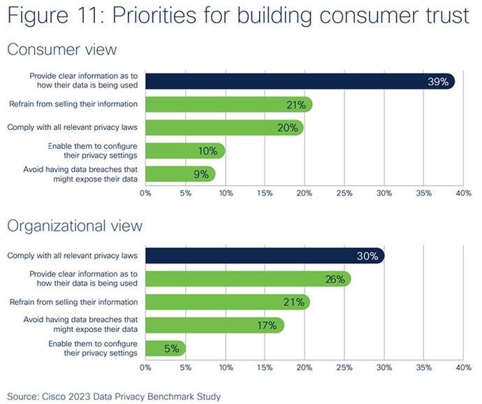 Two bar graphs showing what consumers and organizations are important to gain trust in how data is being used.