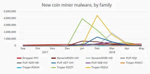 (Source: McAfee)