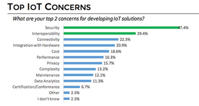 Top IoT Developer Concerns