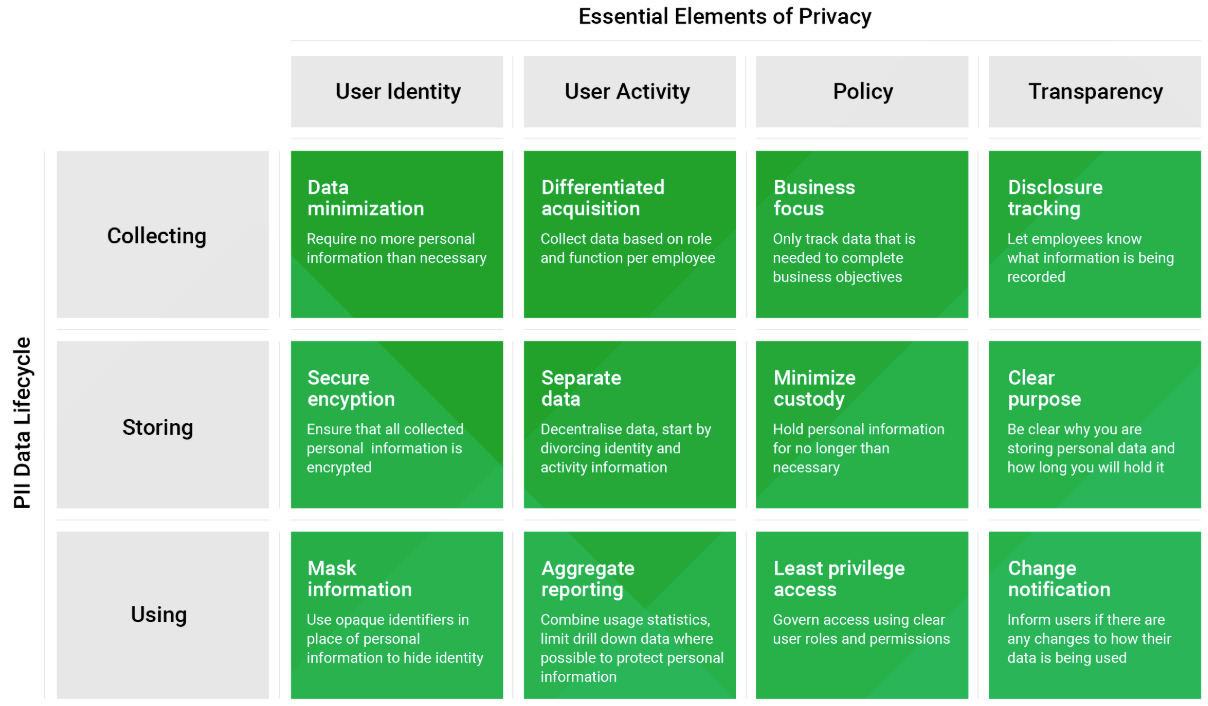 Employee Privacy in a Mobile Workplace