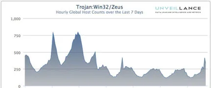 chart: Trojan Win32/Zeus, global host counts