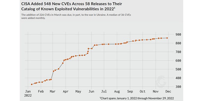 Chart showing how there are approximately 850 vulnerabilities in the CISA KEV catalog as of Nov. 2022.