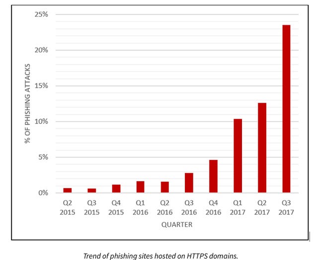 SSL Attack Growth Outstrips Overall SSL Encryption Growth