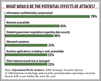 chart: What would be the effects of attacks?