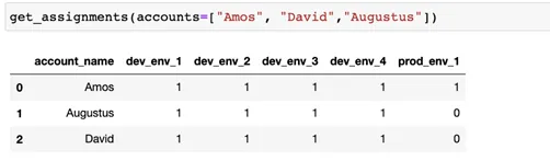 A screenshot of a Python Data Frame showing permissions assigned to accounts Amos, Augustus, and David
