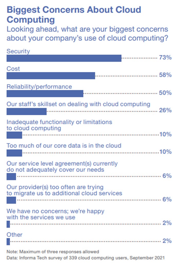 Bar chart of IT staff concerns about cloud computing