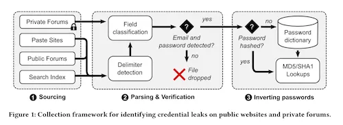 Image from 'Data Breaches, Phishing, or Malware? Understanding the Risks of Stolen Credentials' by Thomas, Li, et al