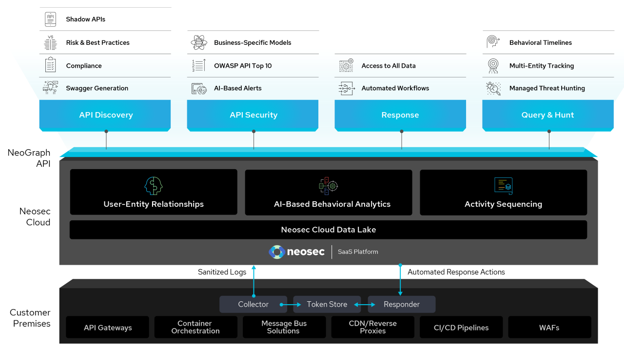 API Security Startup Neosec Launches With $20.7M Series A