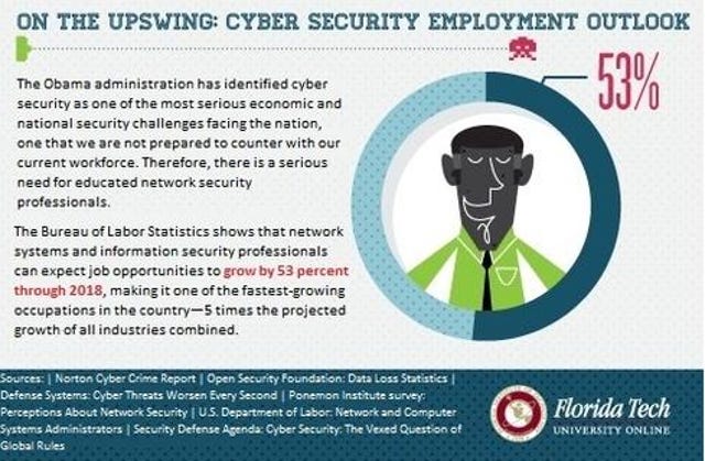 Through the decade ending in 2022, employment of information security analysts will rise 37% nationwide, federal projections 