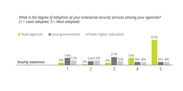 Bar chart showing degree of adoption of cybersecurity measures (security awareness) for state, local, and universities