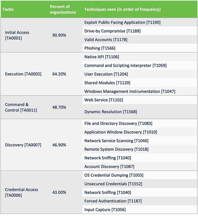 Mapping malicious activity frequently detected by Cisco Secure firewalls against MITRE's ATT&CK framework.