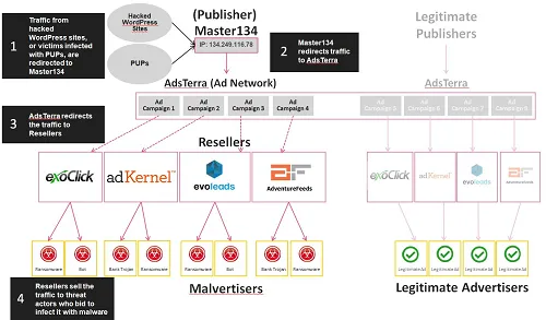 An overview of Master123's malvertising pperation\r\n(Source: CheckPoint)\r\n