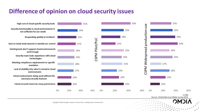 Graphic showing difference of opinion on cloud security issues