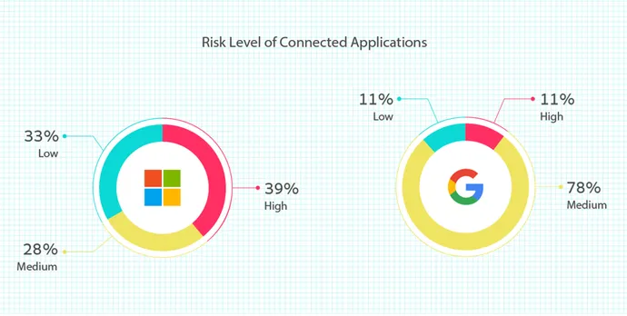 Figura 2. Nível de risco para aplicativos conectados ao M365 e Google Workspace