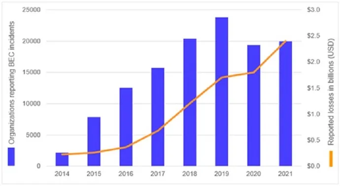 Number of organizations reporting BEC incidents and reported losses between 2014 and 2021. (Source: Secureworks, based on data from the Internet Crime Complaint Center (IC3))