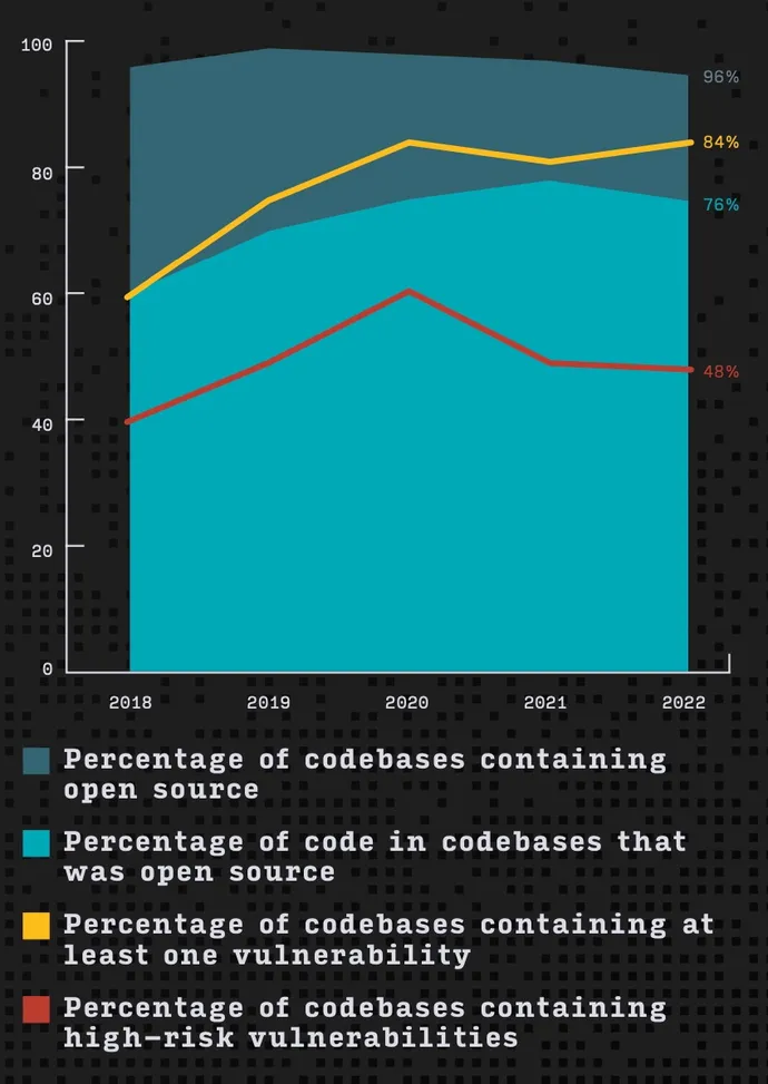 Chart of open-source usage and vulnerabilities.