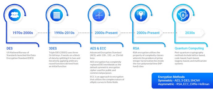 A timeline of encryption techniques showing that RSA and other current techniques will be replaced by the 2030s