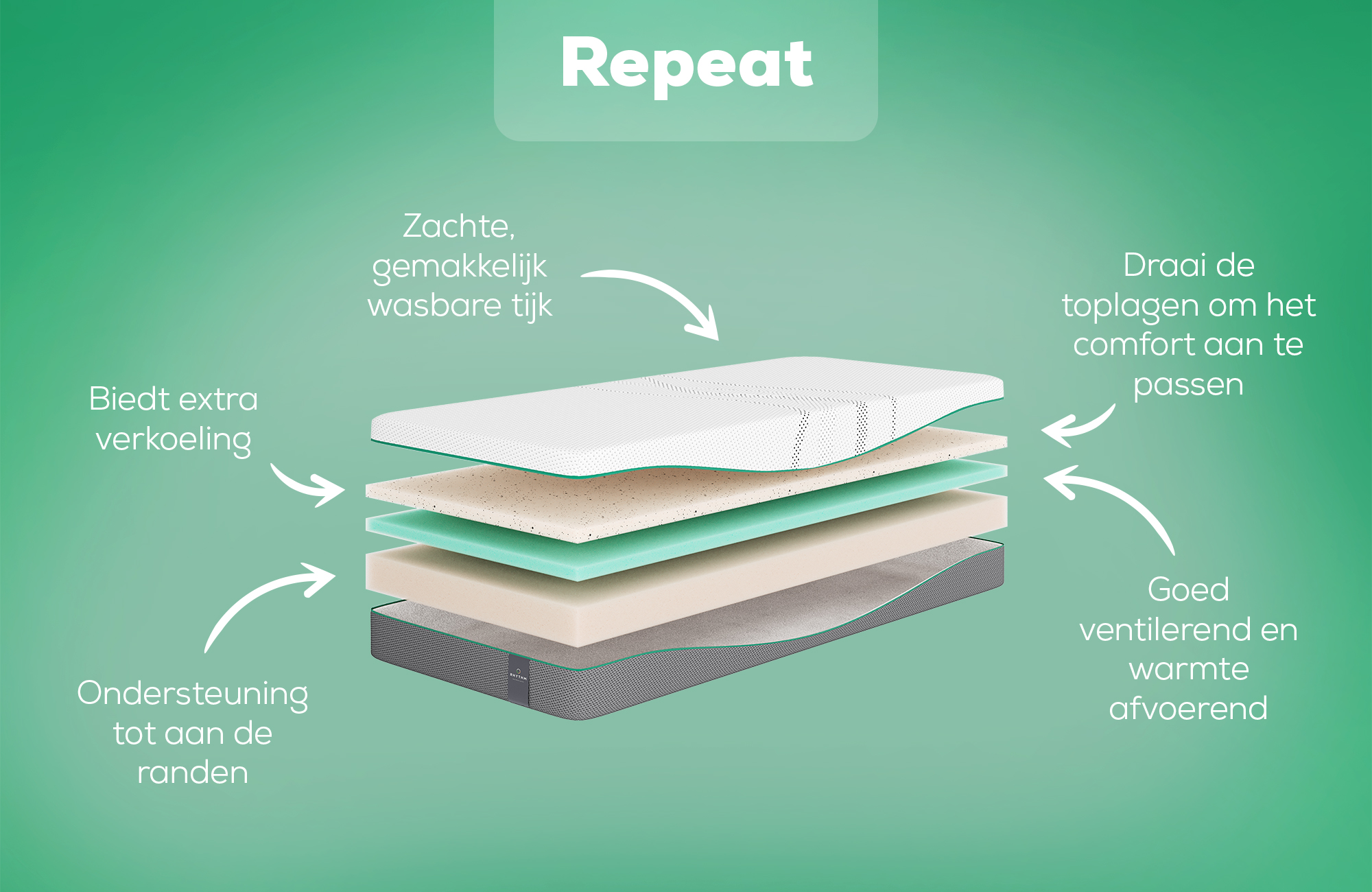 Rhythm Repeat Matras | Swiss Sense