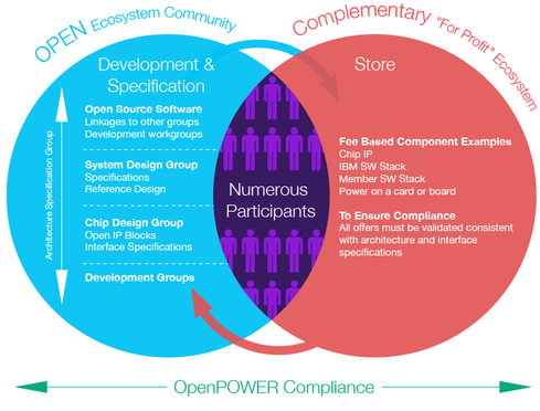 OpenPower's model.