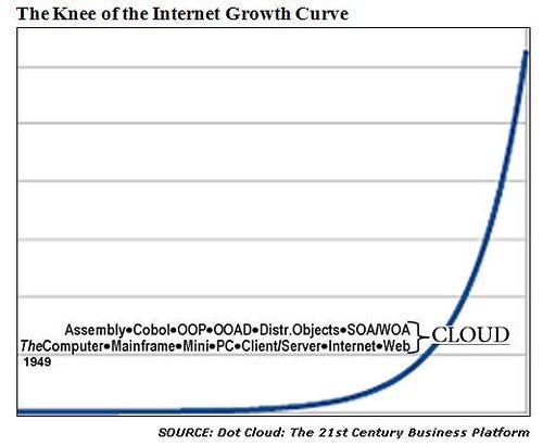 The Knee of the Internet Growth Curve
