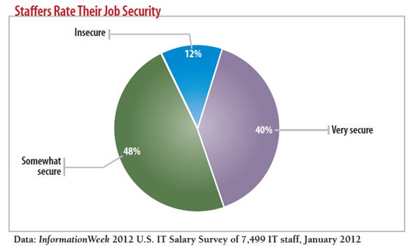 chart: Staffers rate their job security