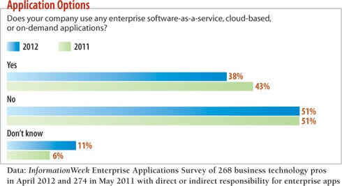 Chart: Does your company use any enterprise software as a a service, cloud-based, or on-demand applications?