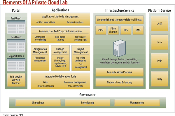 diagram: Elements of a private cloud lab