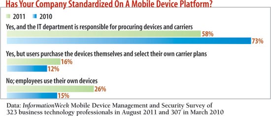 Has your company standardized on a mobile device platform?