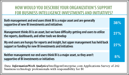 Chart: How Would You Describe Your Organization's Support For Business Intelligence Investments And Initiatives?