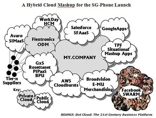A Cloud Mashup for the (Hypothetical) SG Phone Hybrid Mashup