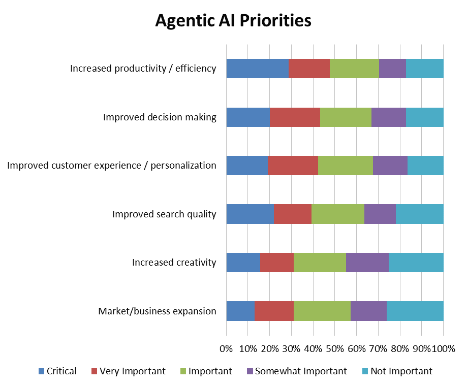 Graph of Agentic AI Priorities. Graph of Agentic AI Priorities.