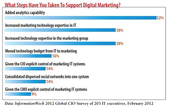 chart: What steps have you taken to support digital marketing?