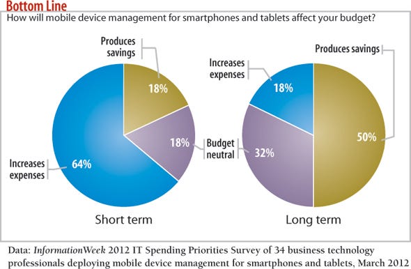 chart: How will mobile device management for smartphones and tables affect your budget?