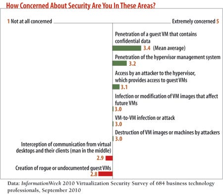How concerned are you about security?