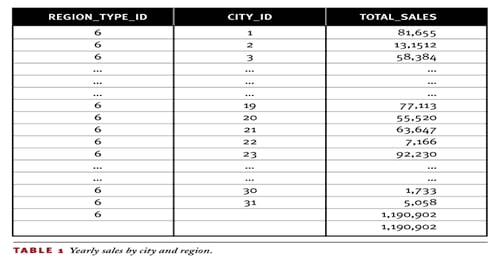 The SQL of OLAP | InformationWeek
