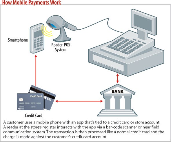 diagram: How mobile payments work