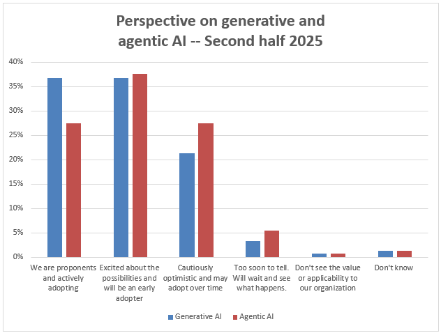 Perspective on generative and agentic AI in the second half of 2025. Source: Dresner Advisory Services. n=500 respondents
