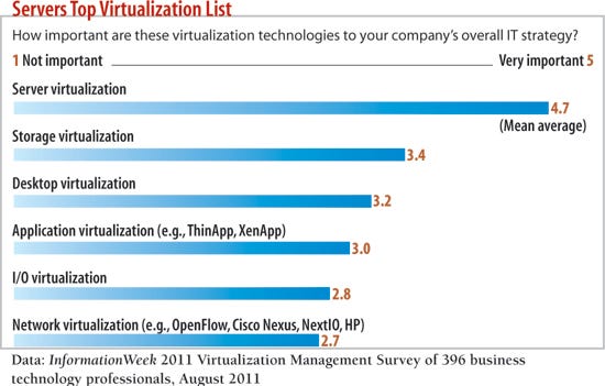 How important are these technologies to your company's overall IT strategy?