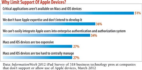 chart: why limit support of Apple devices?