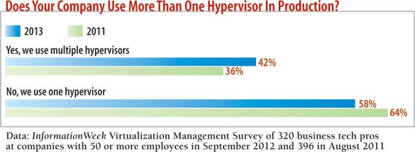 chart: Does your company use more than one hypervisor in production?