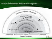 Which Innovations Impact Which Users